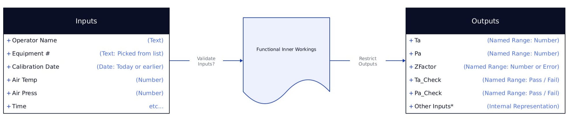 ​Inputs, encapsulated code, and outputs